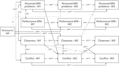 The association between working memory, teacher-student relationship, and academic performance in primary school children
